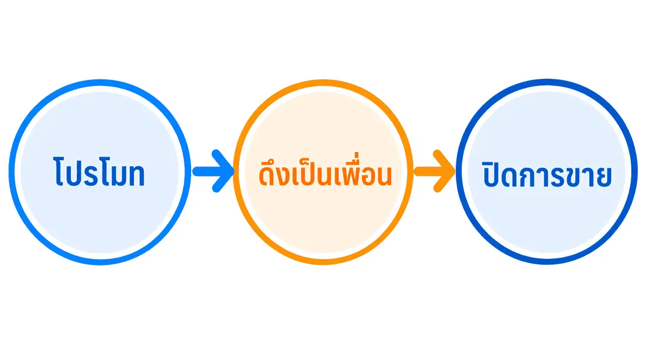 LINE MyShop คือ อะไร? ข้อดี-ข้อเสีย ก่อนเปิดร้าน 2026 3 ผังขั้นตอนการขายของใน line my shop ดีไหม เมื่อใช้ร่วมกับช่องทางโปรโมทอื่น