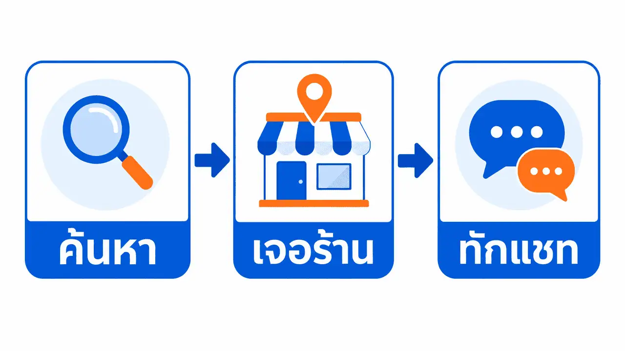 LINE OA คือ อะไร? ใช้ยังไงให้ธุรกิจได้ลูกค้าจริงปี 2026 3 ผังเส้นทางลูกค้าจากค้นหาธุรกิจไปจนถึงทักแชทผ่านไลน์โอเอฟรีของธุรกิจท้องถิ่น | line oa คือ