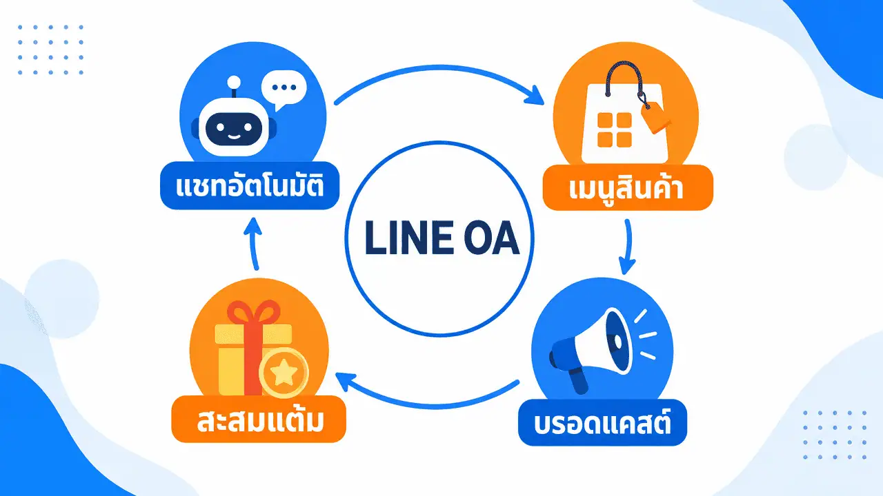 LINE OA คือ อะไร? ใช้ยังไงให้ธุรกิจได้ลูกค้าจริงปี 2026 4 ไดอะแกรมสรุปว่า line oa ทำอะไรได้บ้าง ครอบคลุมแชทอัตโนมัติ เมนูสินค้า บรอดแคสต์ และสะสมแต้ม