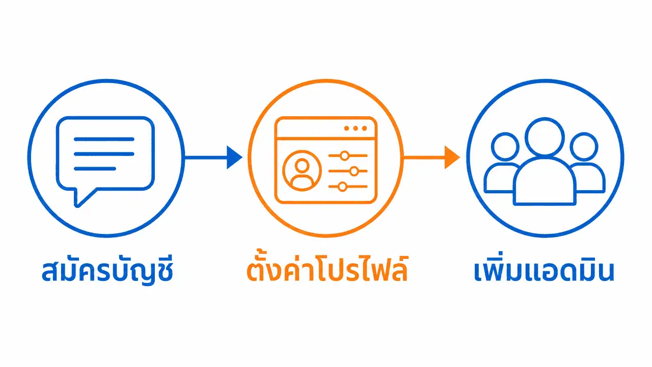 LINE OA Manager คืออะไร? คู่มือใช้งาน 2026 ฉบับเจ้าของธุรกิจ 3 ผังขั้นตอนเริ่มต้นใช้งาน line official account manager คืออะไร
