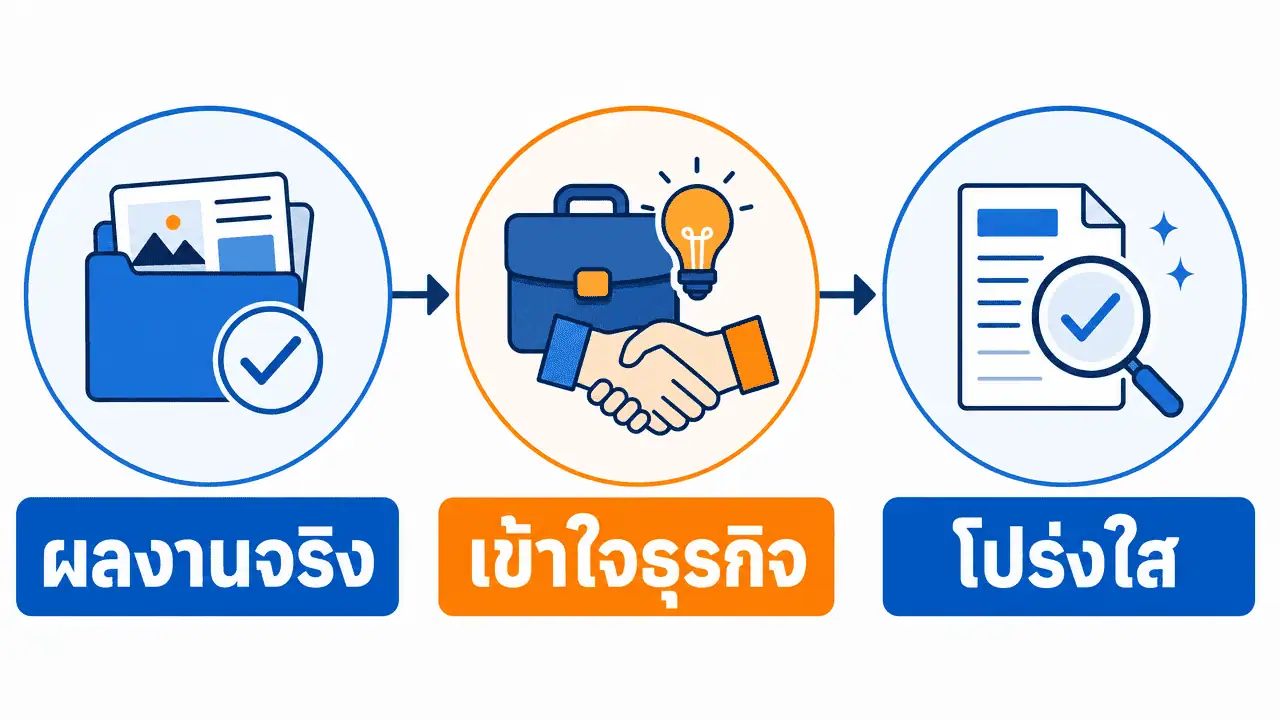 เอเจนซี่การตลาด หาดใหญ่ ที่ไหนดี? เกณฑ์เลือกปี 2026 3 ผังเกณฑ์เลือกเอเจนซี่การตลาด หาดใหญ่ ก่อนตัดสินใจ