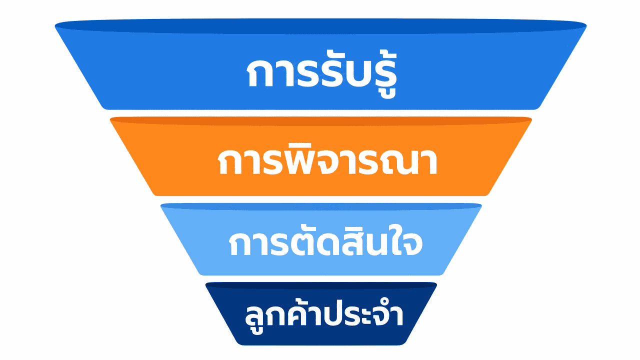 Marketing Funnel คือ อะไร? กรวยการตลาดฉบับเข้าใจง่าย 2026 3 แผนภาพกรวยการตลาด 4 ขั้นตอนอธิบาย marketing funnel มีกี่ขั้น