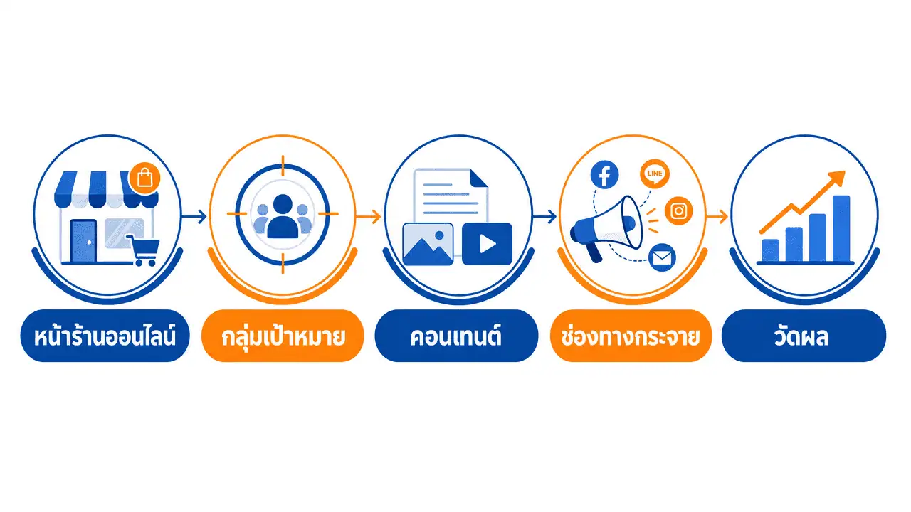 การตลาดออนไลน์ คืออะไร ฉบับเข้าใจง่าย พร้อมตัวอย่างจริง 2026 3 ผังองค์ประกอบการตลาดออนไลน์ 5 ส่วนหลักที่ธุรกิจต้องมี