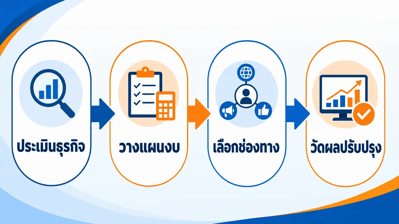 การตลาดออนไลน์ คืออะไร ฉบับเข้าใจง่าย พร้อมตัวอย่างจริง 2026 4 ผังขั้นตอนเริ่มทำการตลาดออนไลน์สำหรับธุรกิจขนาดเล็ก