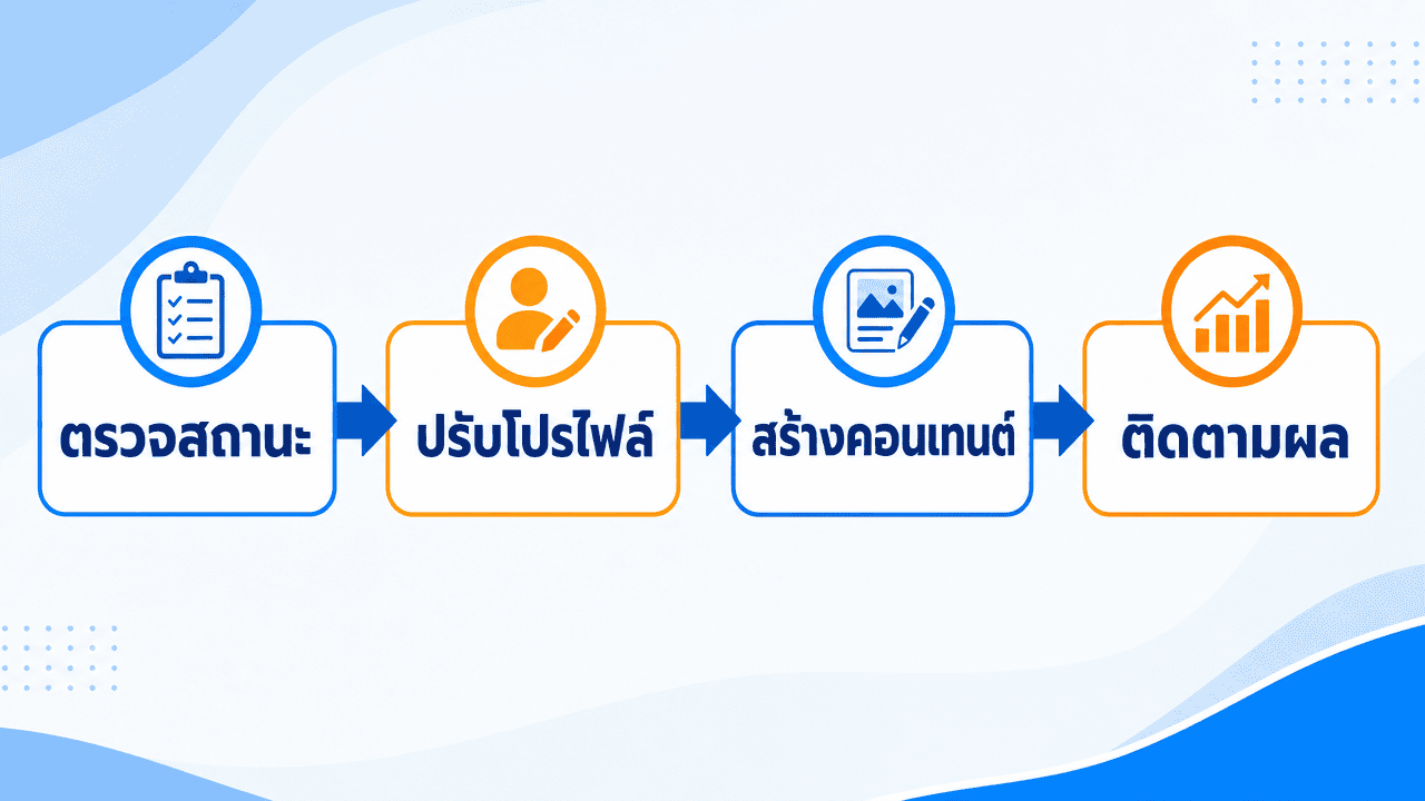 ผังขั้นตอนเริ่มทำการตลาดออนไลน์ สงขลา สำหรับธุรกิจท้องถิ่น | รับทำการตลาดออนไลน์ สงขลา