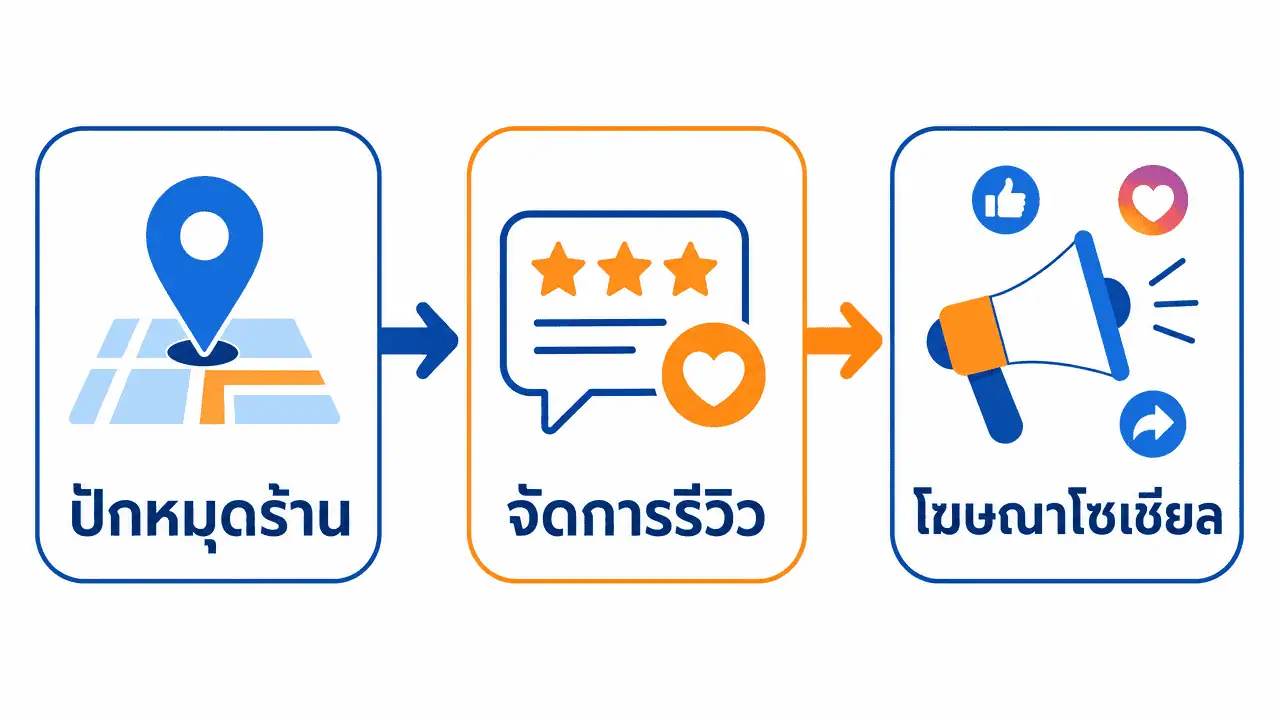 โปรโมทธุรกิจ หาดใหญ่ 2026: คู่มือทำเองได้ผลจริง 3 ผังขั้นตอนโปรโมทร้าน หาดใหญ่ ตั้งแต่ปักหมุดร้านจนถึงยิงโฆษณาโซเชียล