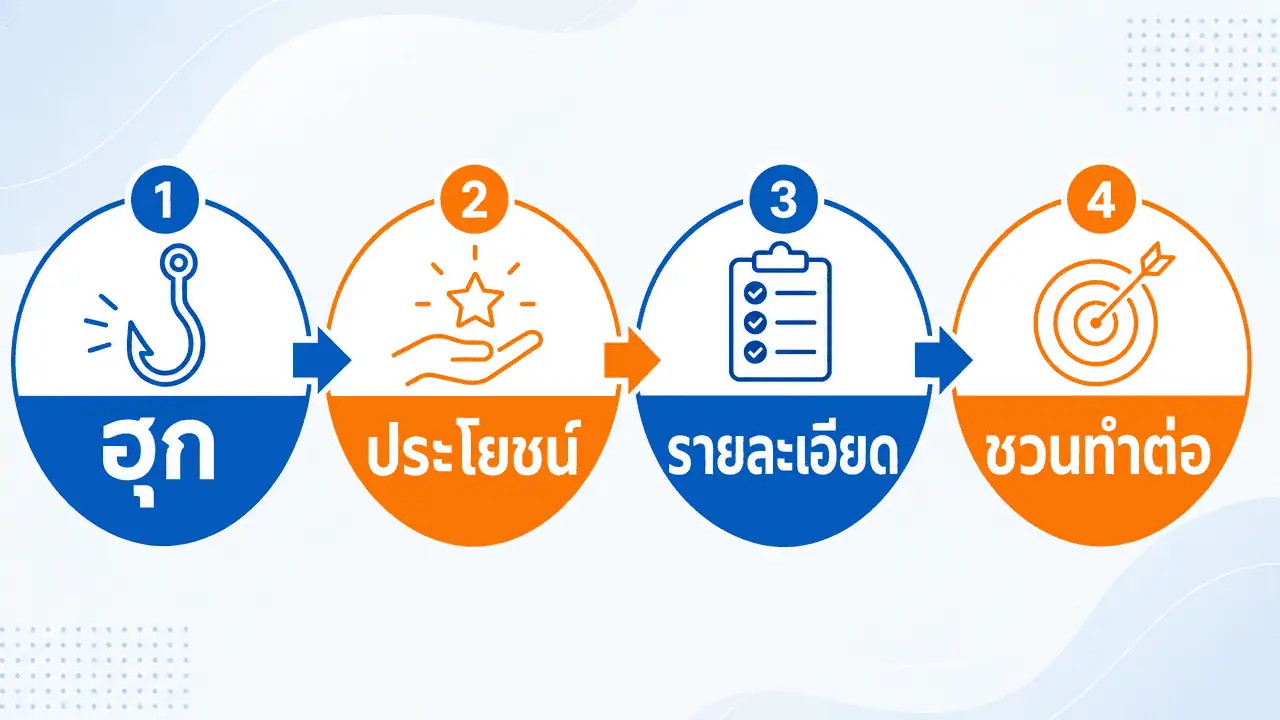 โปรโมทร้าน 2026: คำพูด แคปชั่น โพสต์ที่ใช้ได้จริง 4 ผังโครงสร้างแคปชั่นโปรโมทร้าน 4 ขั้นตอน