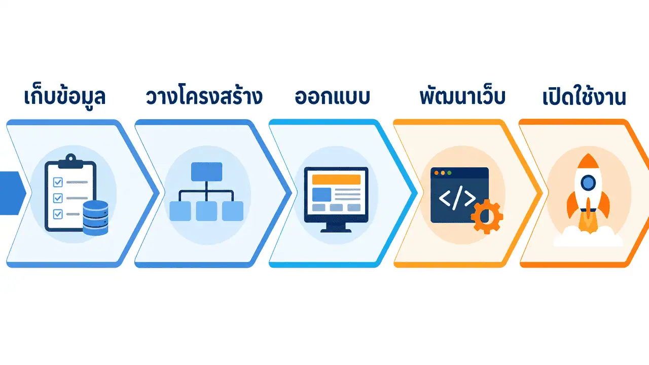รับทำเว็บไซต์ หาดใหญ่ 2026: เลือกบริษัทให้ตรงธุรกิจ 3 ผังขั้นตอนการทำเว็บไซต์ หาดใหญ่ ตั้งแต่เก็บข้อมูลจนเปิดใช้งานจริง