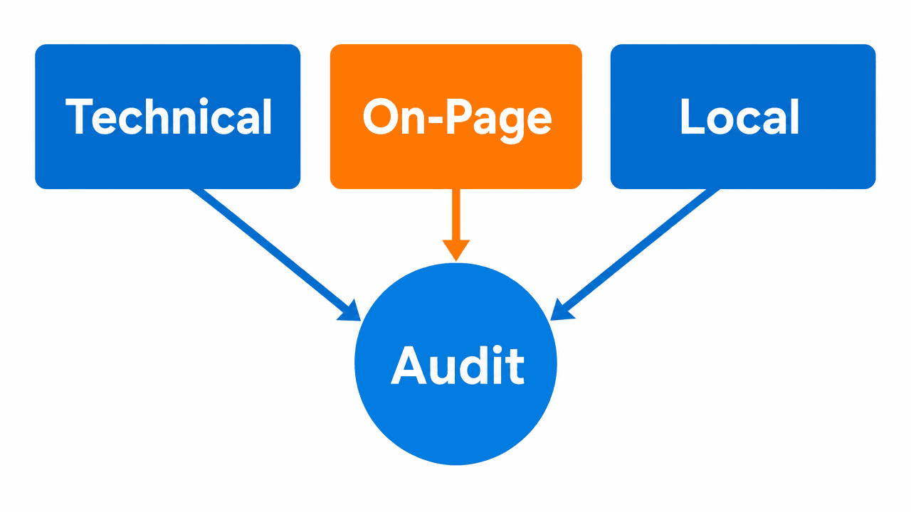 ผัง 3 เสาหลักของการตรวจสุขภาพเว็บไซต์ Technical On-Page และ Local ที่รวมเข้าสู่การ audit