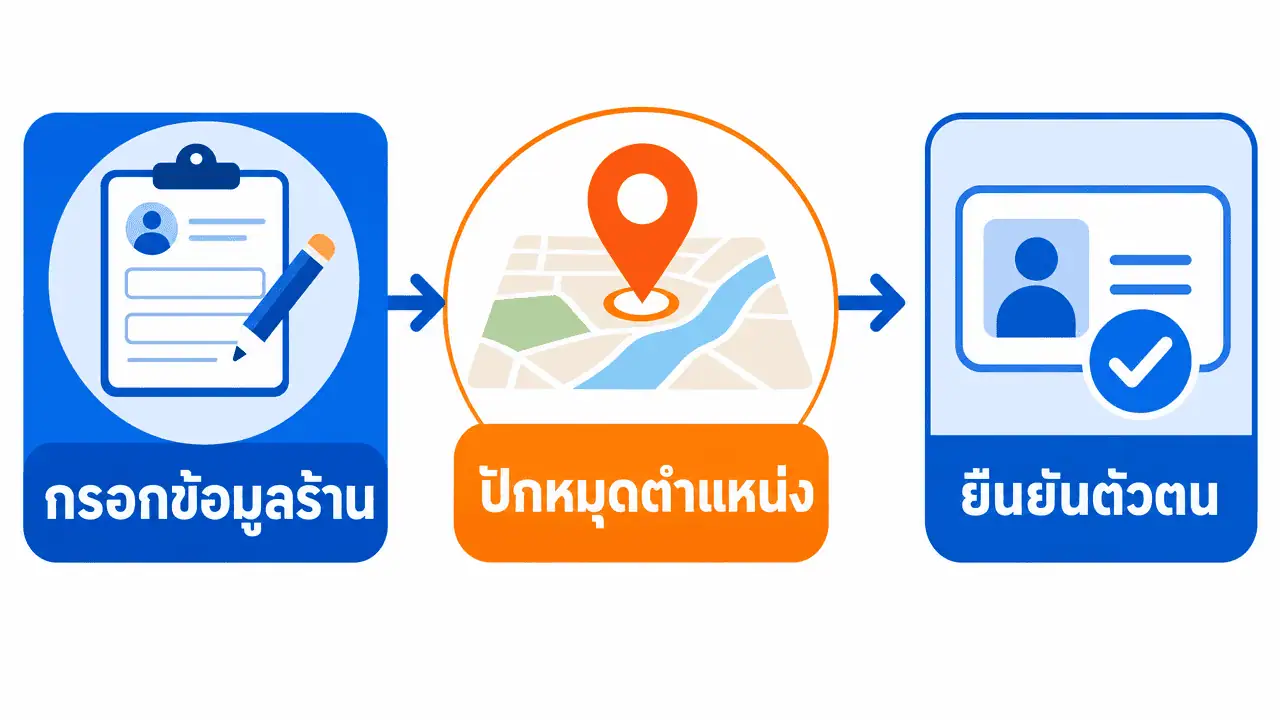 เพิ่มสถานที่ใน Google Map 2026: วิธีทำให้ร้านขึ้นแผนที่จริง 3 ผังขั้นตอนเพิ่มธุรกิจใน Google Map ตั้งแต่กรอกข้อมูลถึงยืนยันตัวตน
