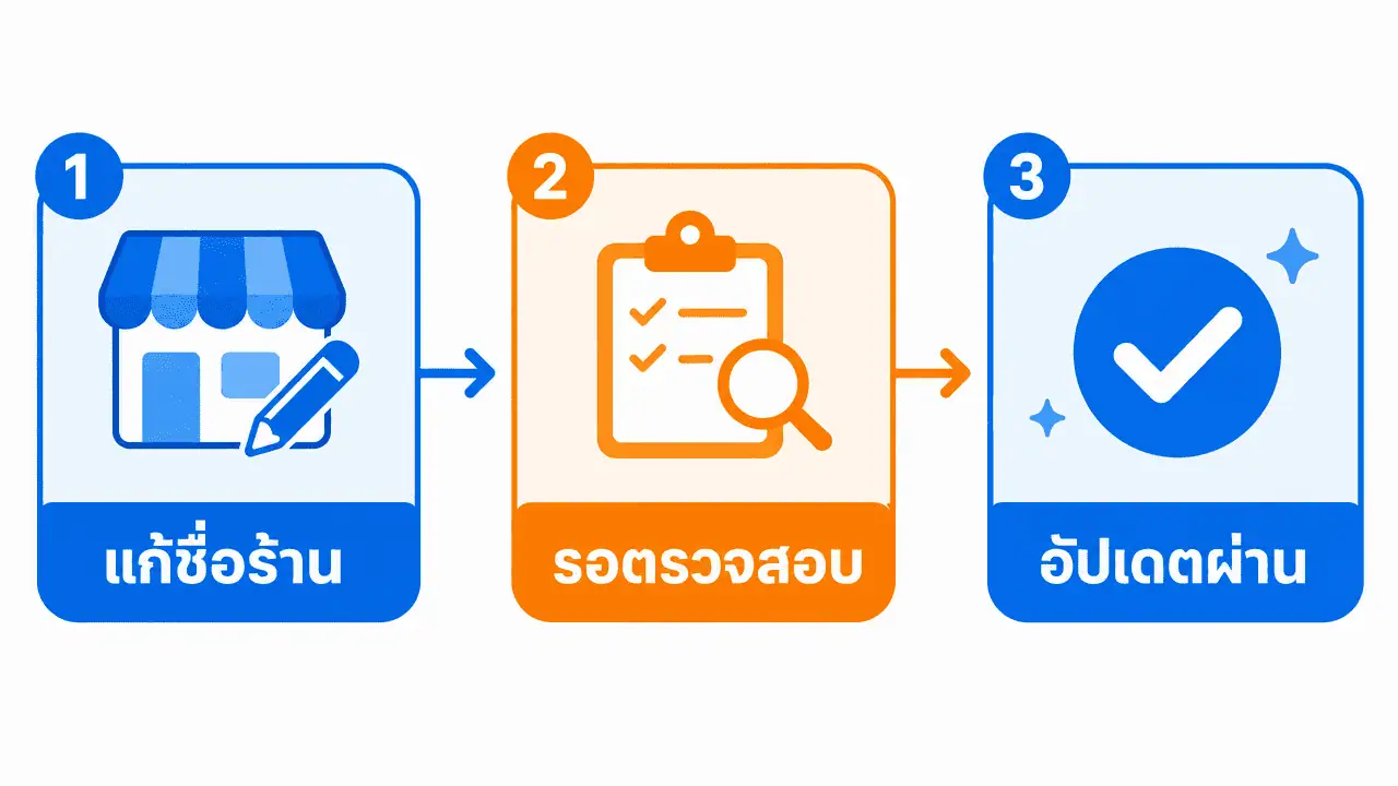 เปลี่ยนชื่อร้านใน Google Map ทำยังไง ไม่โดนระงับ (2026) 3 ผังขั้นตอนเปลี่ยนชื่อธุรกิจใน Google Business Profile จากแก้ไขจนถึงอัปเดตสำเร็จ
