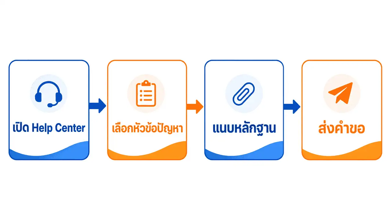 ติดต่อ Facebook Ads Support ยังไง? รวมช่องทาง 2026 3 ผังขั้นตอนติดต่อฝ่ายช่วยเหลือ facebook ads ก่อนส่งคำขอ