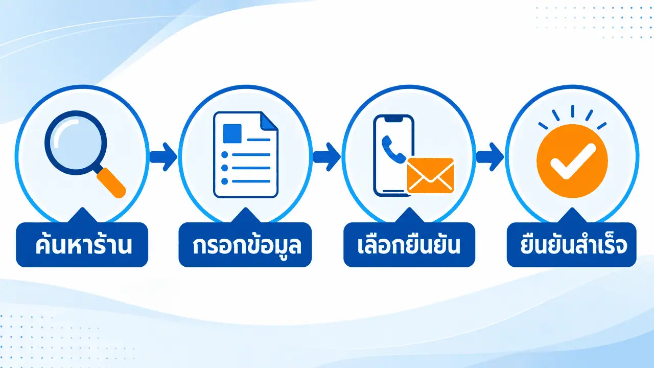 สร้าง Google Business Profile 2026: คู่มือฉบับครบ ไม่พลาด 3 ผัง 4 ขั้นตอนสมัคร Google My Business ตั้งแต่ค้นหาชื่อจนยืนยันสำเร็จ
