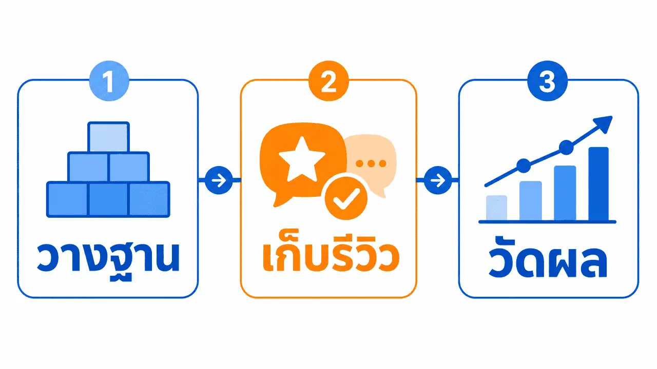 การตลาดดิจิทัล หาดใหญ่ 2026: เลือกกลยุทธ์ให้ตรงธุรกิจ 3 ผังขั้นตอนการตลาดดิจิทัล หาดใหญ่ ใน 90 วันแรก แบ่งเป็น 3 ช่วง