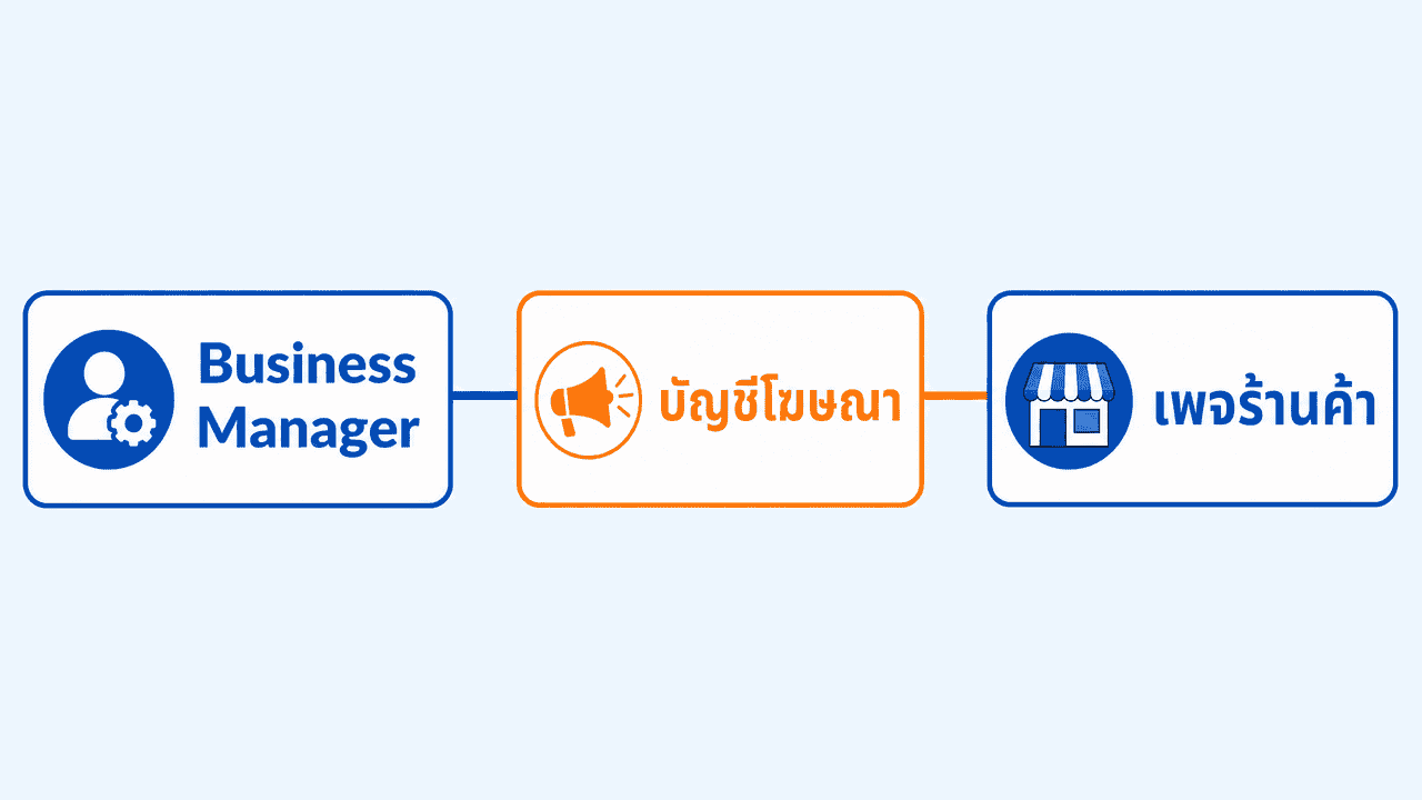 บัญชีโฆษณา Facebook คืออะไร อยู่ตรงไหน วิธีสร้าง-ลบ 2026 3 ผังโครงสร้างบัญชีโฆษณา facebook เชื่อมกับ Business Manager และเพจร้านค้า