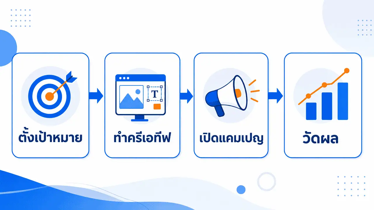 รับทำ Facebook Ads หาดใหญ่ 2026 เจาะพื้นที่ ได้ลูกค้าจริง 3 ภาพอินโฟกราฟิกผังขั้นตอน 4 ช่อง แสดงลำดับการทำโฆษณา ได้แก่ ตั้งเป้าหมาย ทำครีเอทีฟ เปิดแคมเปญ และวัดผล พร้อมไอคอนประกอบแต่ละขั้นตอน — รับทำ facebook ads หาดใหญ่