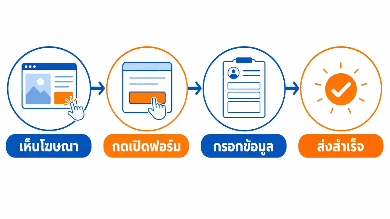 Facebook Lead Ads คืออะไร ใช้ยังไงให้ได้ลูกค้าจริง 2026 3 ผังขั้นตอนการทำงานของโฆษณา lead form facebook ตั้งแต่เห็นโฆษณาจนส่งฟอร์มสำเร็จ