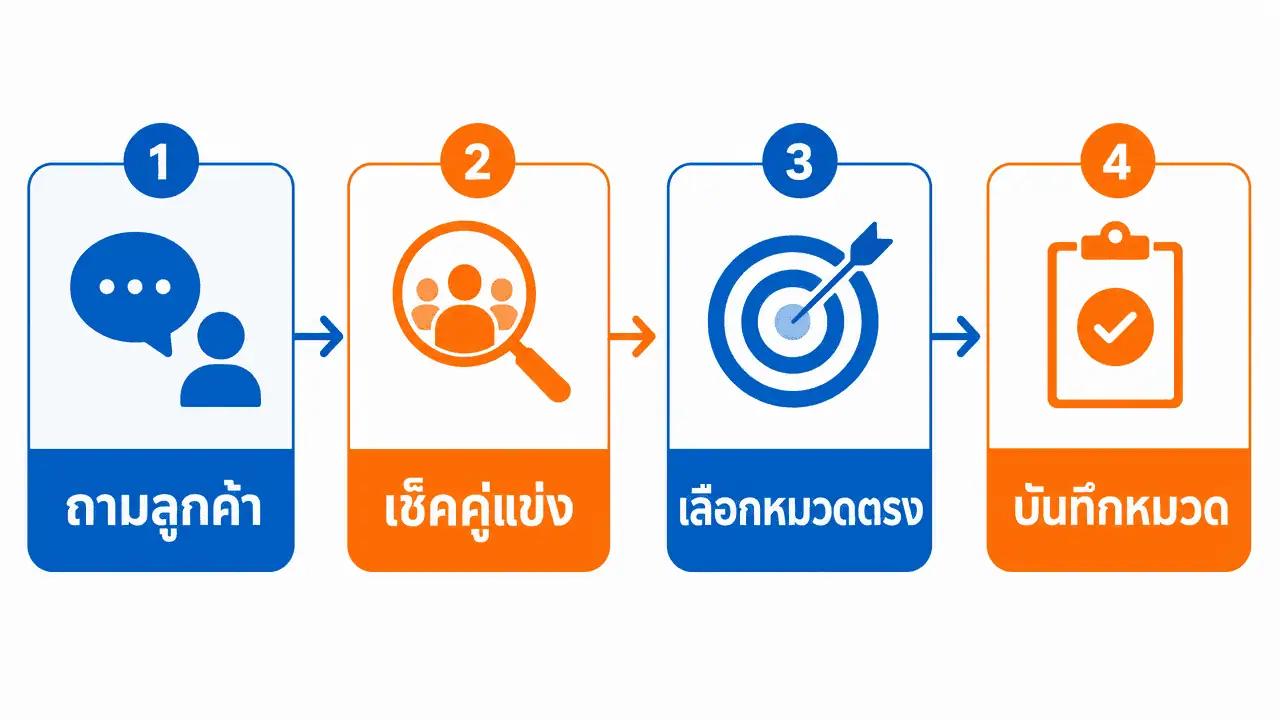 หมวดหมู่เพจ Facebook คืออะไร วิธีเลือก-เปลี่ยนให้ถูก 2026 3 ผังขั้นตอนเลือกหมวดหมู่เพจ facebook ให้ตรงกับธุรกิจ