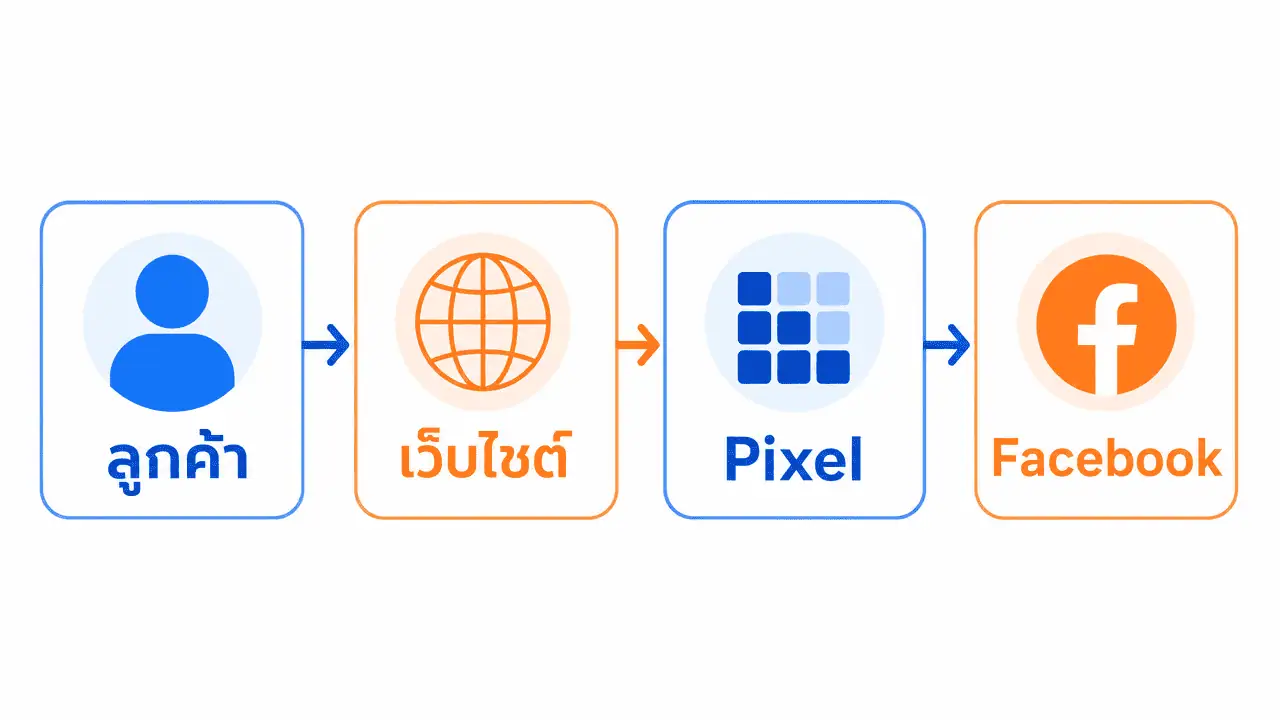 Facebook Pixel คืออะไร ติดยังไง ตรวจด้วย Helper (2026) 3 ผังลูกศรแสดงการทำงานของ facebook pixel จากลูกค้าไปเว็บไซต์ ผ่านโค้ด Pixel แล้วส่งไปที่ Facebook