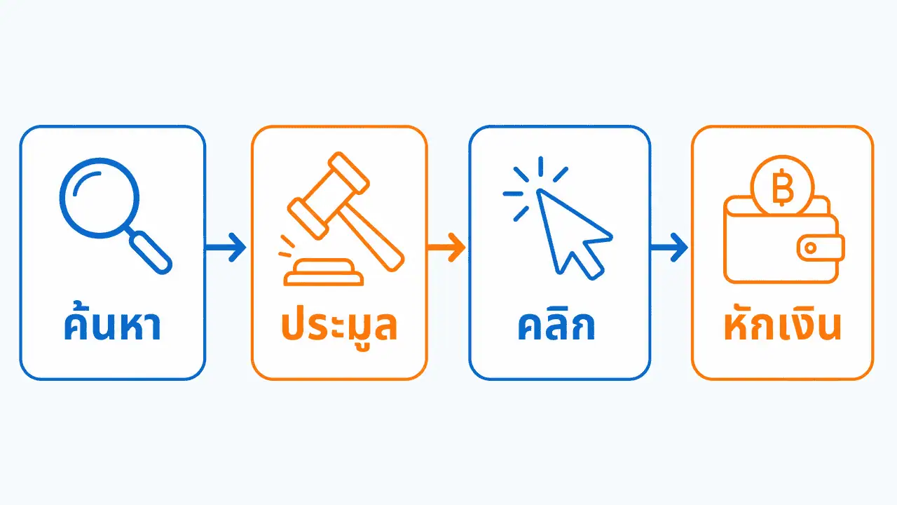 Google Ads ค่าใช้จ่าย 2026: คิดเงินยังไง งบเท่าไหร่พอ 3 ผังสี่ขั้นตอนแสดงลำดับตั้งแต่การค้นหา การประมูล การคลิก ไปจนถึงการหักเงินของ google ads
