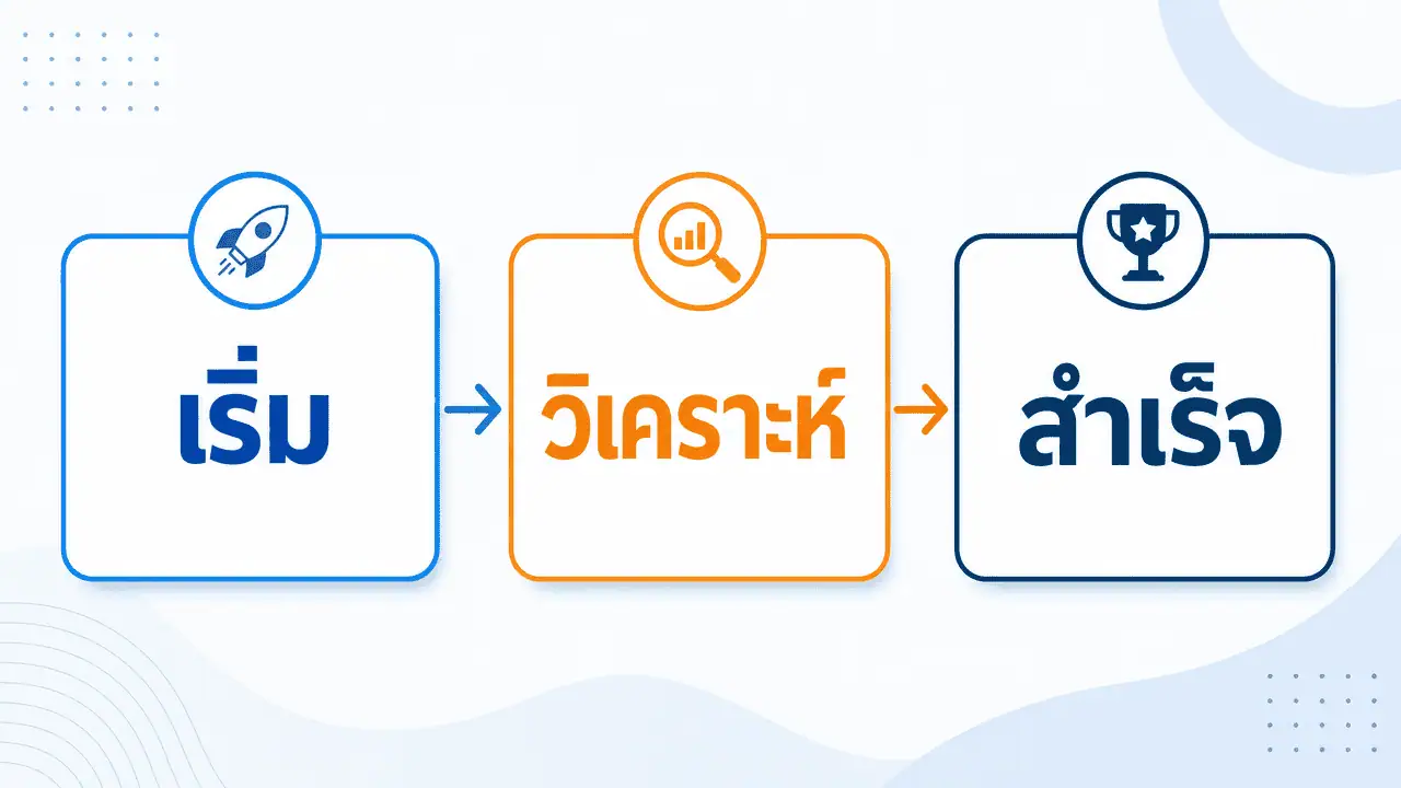 Google Ads Keyword Planner คืออะไร ใช้ยังไง 2026 3 ผังไดอะแกรม 3 ขั้นตอนแบบทั่วไป มีไอคอนจรวด แว่นขยาย/กราฟ และถ้วยรางวัล พร้อมข้อความ 'เริ่ม' 'วิเคราะห์' 'สำเร็จ' — google ads keyword planner
