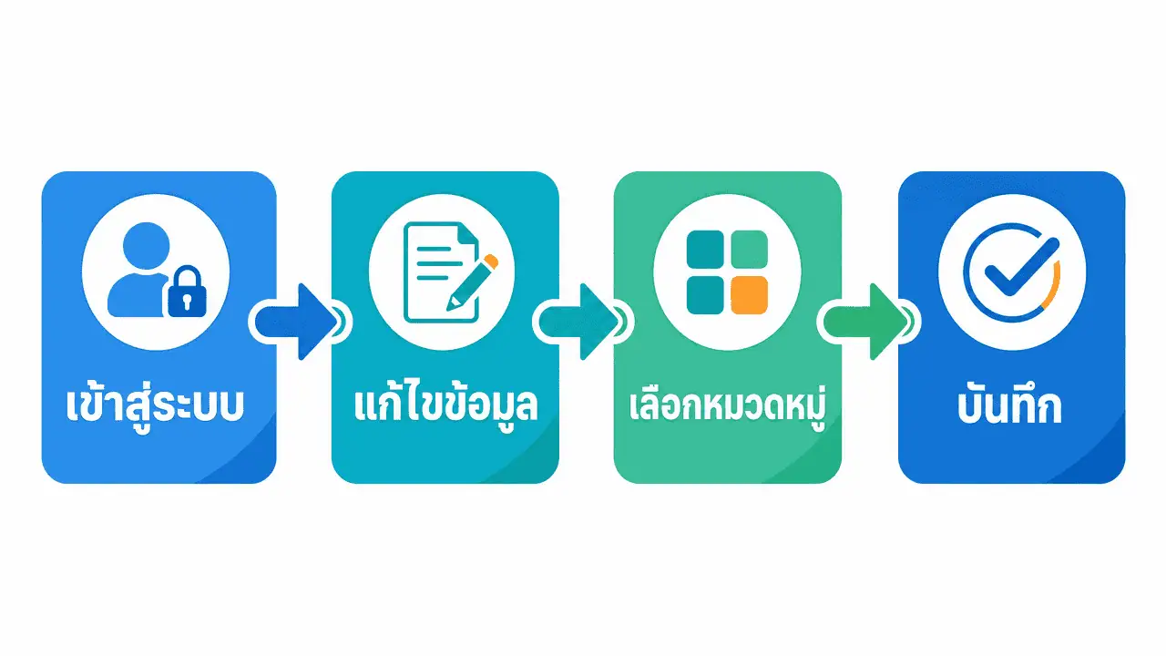 หมวดหมู่ธุรกิจ Google คืออะไร เลือก-เปลี่ยนยังไง 2026 4 ผังขั้นตอนเปลี่ยนหมวดหมู่ธุรกิจ Google ใน Google Business Profile
