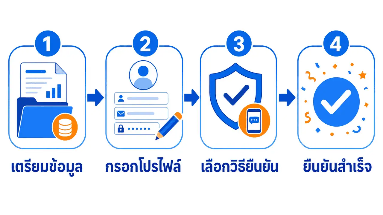 รับทำ Google Business Profile หาดใหญ่ | เจอลูกค้าก่อนคู่แข่ง 3 ผังขั้นตอนปรับแต่งโปรไฟล์ธุรกิจ google หาดใหญ่ ตั้งแต่เตรียมข้อมูลจนยืนยันตัวตนสำเร็จ