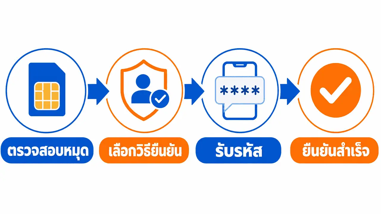 ขอสิทธิ์ Google Business Profile ทำยังไง ฉบับเจ้าของร้าน 2026 3 ผัง 4 ขั้นตอนขอสิทธิ์ Google Business Profile ตั้งแต่ตรวจสอบหมุดถึงยืนยันสำเร็จ