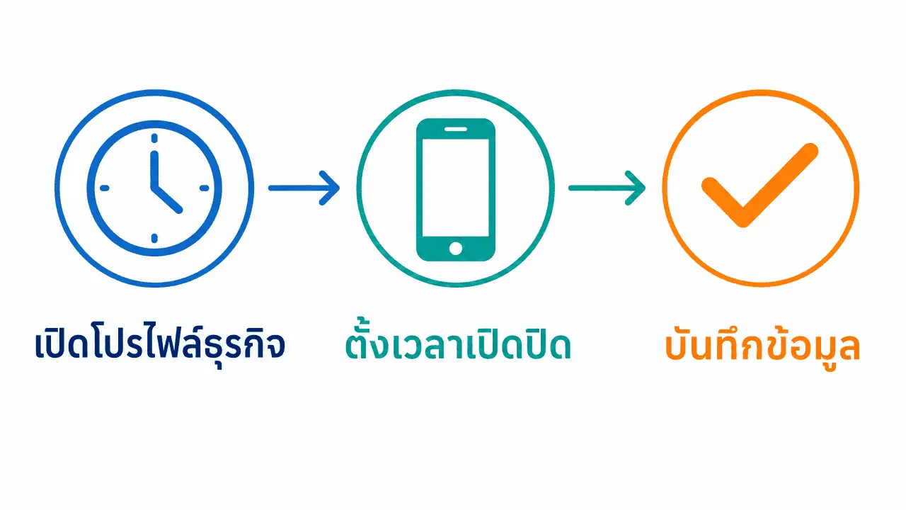 เวลาเปิดปิด Google Maps 2026: วิธีตั้ง-แก้ไขให้ตรงจริง 3 ขั้นตอนตั้งและแก้เวลาเปิดปิด Google Maps ผ่านโปรไฟล์ธุรกิจ