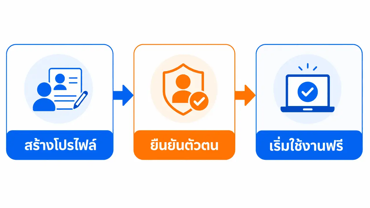 Google My Business ฟรีไหม? คำตอบชัดๆ ก่อนเริ่มทำ 2026 3 ผังขั้นตอนสมัครใช้งานไม่มีค่าใช้จ่ายบน google business profile