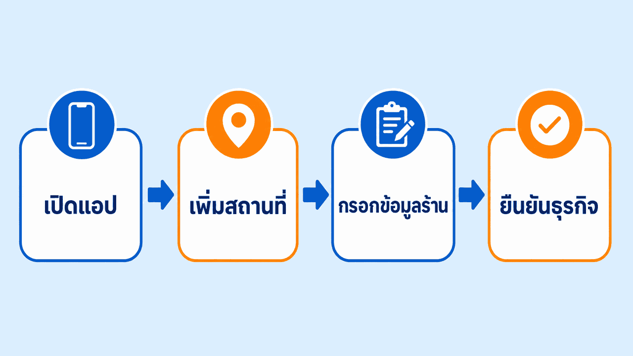 Google My Business ปักหมุด ยังไงให้ร้านอยู่ถูกจุด 2026 3 ผังขั้นตอนปักหมุดร้านใน google maps สำหรับร้านเปิดใหม่