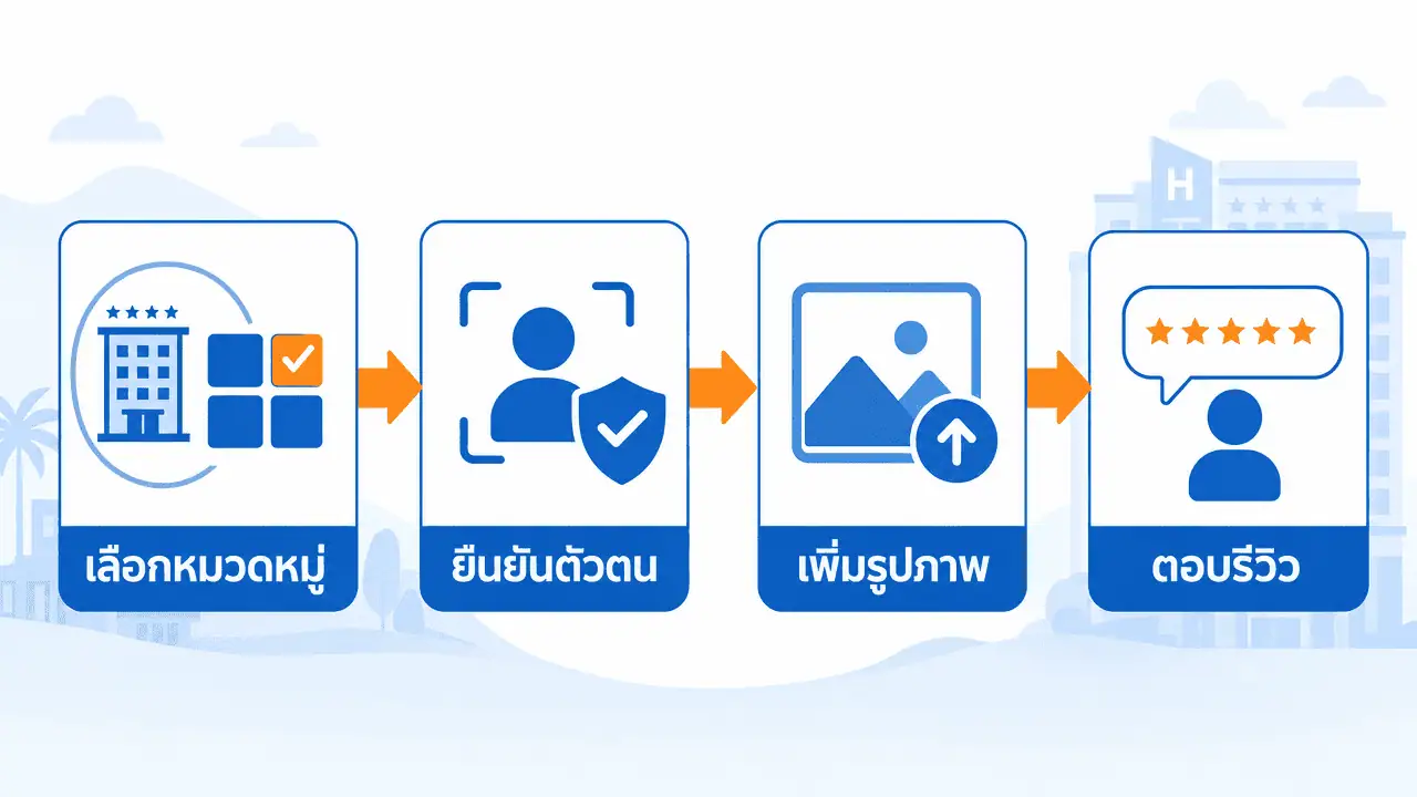 การตลาดออนไลน์ โรงแรม หาดใหญ่ 2026: ทำให้คนหาเจอและจองตรง 3 ผังขั้นตอนโปรโมทโรงแรม หาดใหญ่ บน Google Business Profile
