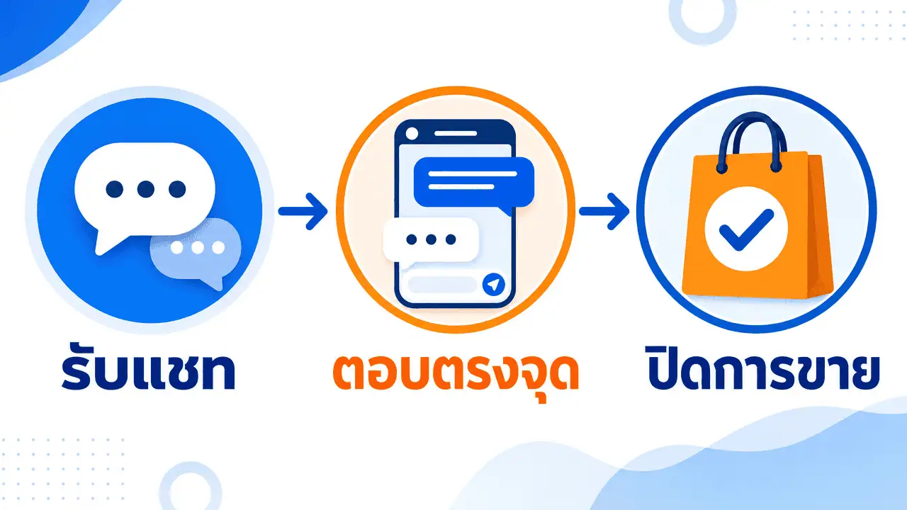 ตอบแชทลูกค้า: วิธีตอบให้ปิดการขายได้จริง (2026) 3 ผังขั้นตอนตอบแชทลูกค้าออนไลน์ตั้งแต่รับแชทจนปิดการขาย