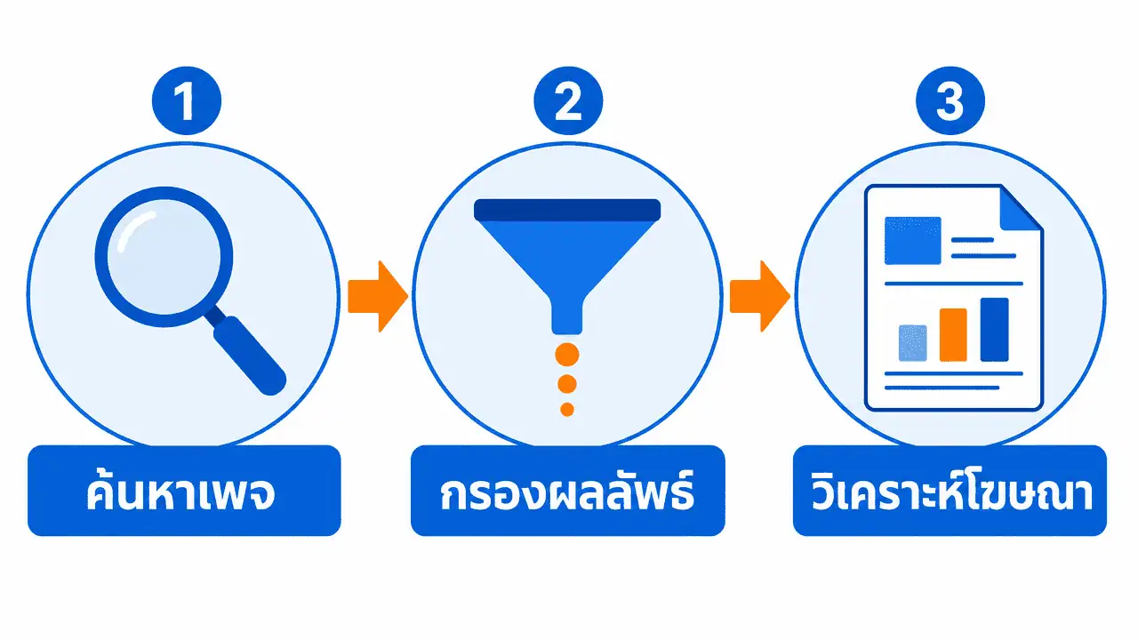 ดูโฆษณาคู่แข่ง Facebook ฟรีด้วย Ad Library 2026 (ไม่ต้องเป็นเพื่อน) 3 ผังขั้นตอนวิธีดูโฆษณาคู่แข่ง facebook ผ่าน ad library