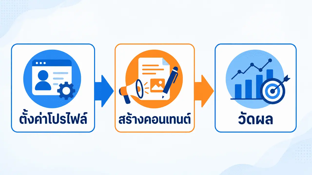 เพิ่มผู้ติดตามเพจ Facebook 2026: วิธีทำให้ยอดโตแบบยั่งยืน 3 ผัง 3 ขั้นตอนวิธีเพิ่มผู้ติดตามเพจ facebook อย่างยั่งยืน