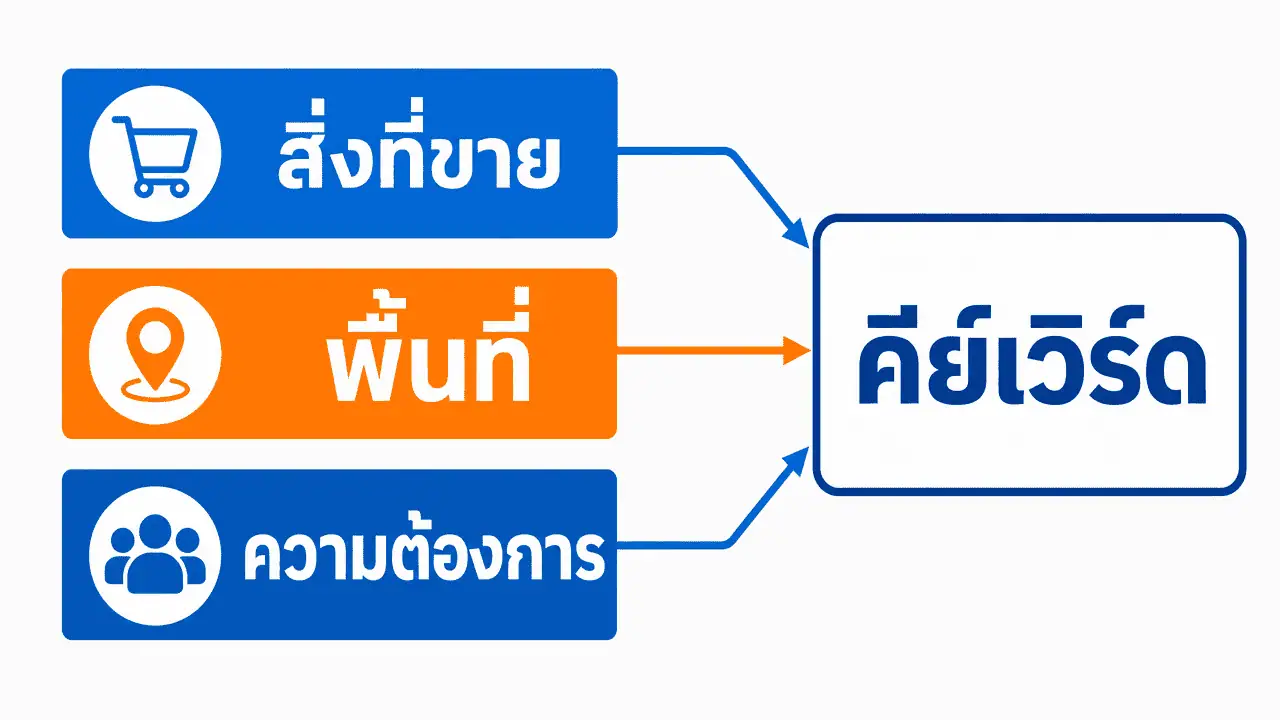 คีย์เวิร์ดธุรกิจท้องถิ่น: วิธีหาและเลือกคำ ปี 2026 3 ผังสูตรคีย์เวิร์ด local seo จากสามกล่อง คือ สิ่งที่ขาย พื้นที่ ความต้องการ รวมเป็นคีย์เวิร์ด