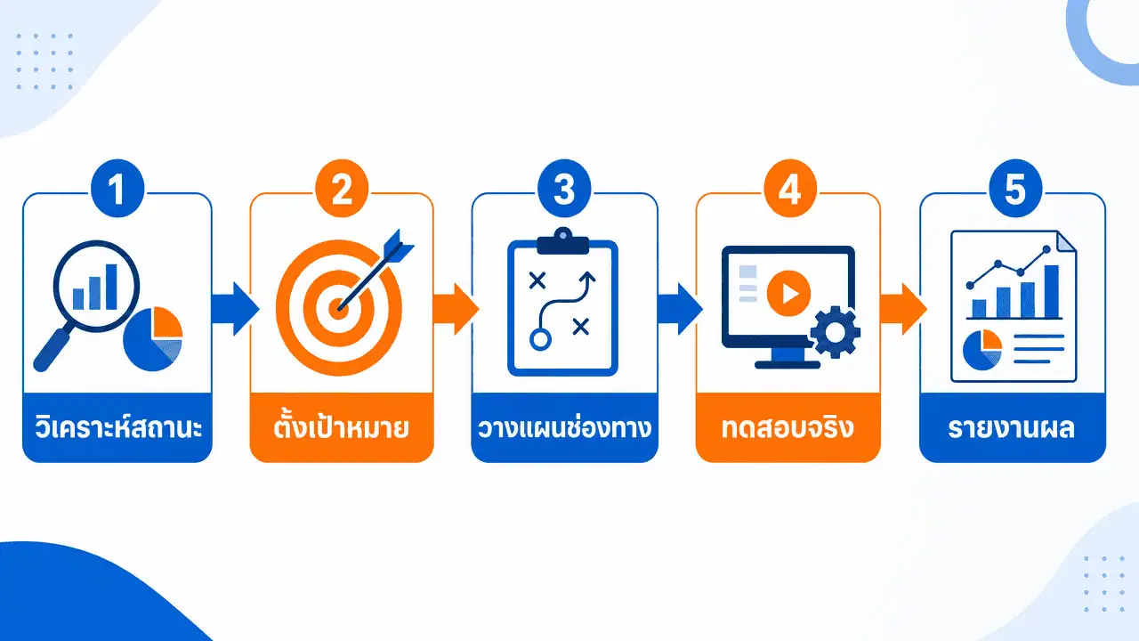 ที่ปรึกษาการตลาด หาดใหญ่ เลือกยังไงให้คุ้ม ฉบับ 2026 3 ผังขั้นตอนการทำงานร่วมกับที่ปรึกษาการตลาดออนไลน์ หาดใหญ่