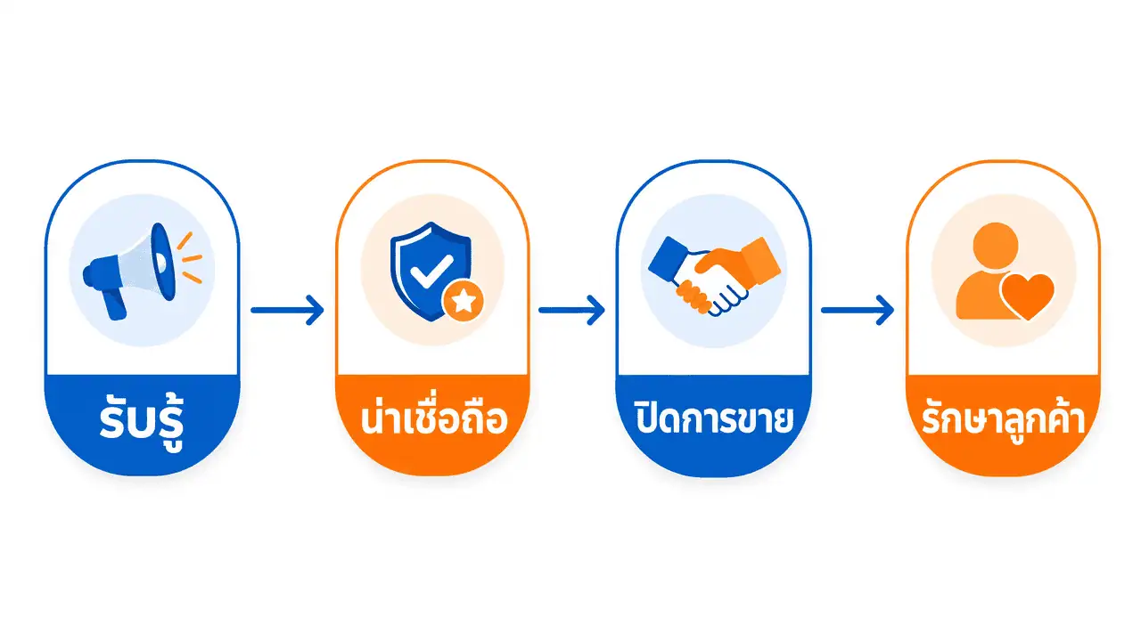 กลยุทธ์การตลาดออนไลน์ 2026: วางแผนให้ตรงจุดก่อนเสียงบ 3 ผัง 4 ขั้นตอนของกลยุทธ์การตลาดออนไลน์ ตั้งแต่สร้างการรับรู้ถึงรักษาลูกค้าเก่า