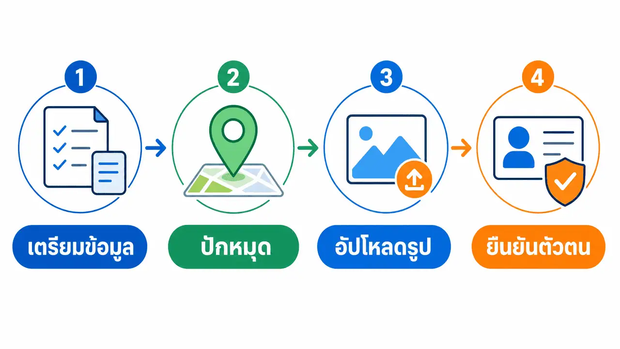 รับปักหมุด Google Map หาดใหญ่ 2026: ทำเองได้ไหม ต้องรู้อะไรบ้าง 3 ผังขั้นตอนปักหมุดร้านใน google maps หาดใหญ่ ตั้งแต่เตรียมข้อมูลถึงยืนยันตัวตน