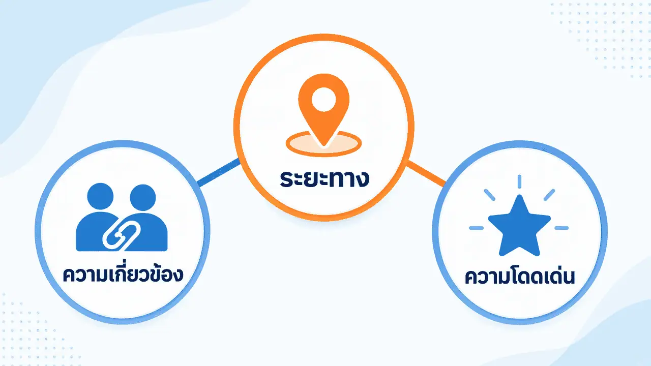 รับปักหมุด Google Map หาดใหญ่ 2026: ทำเองได้ไหม ต้องรู้อะไรบ้าง 4 ผังปัจจัยจัดอันดับ local search ที่เกี่ยวข้องกับการปักหมุดธุรกิจ สงขลา